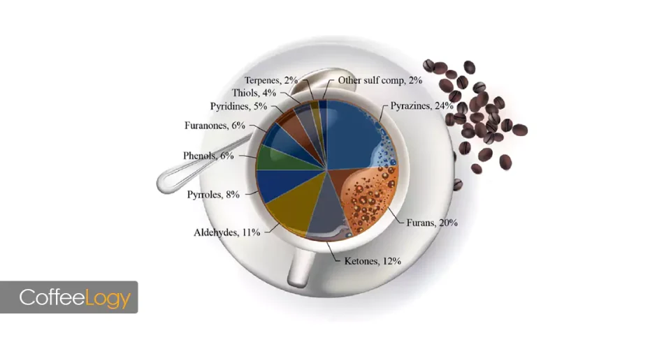 ترکیبات قهوه کافئین اسیدهای قهوه پیرازین فوران بادی عطر